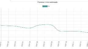 Inflacija u februaru 2,5 odsto